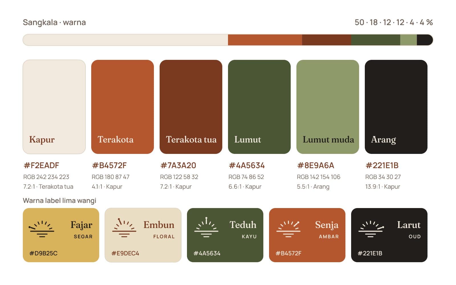 Palet warna dengan kode, rasio kontras, dan lima warna label